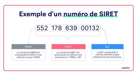 Structure du numéro SIRET avec le NIC