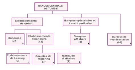 Structure du secteur bancaire
