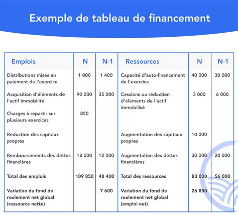 Structure du tableau de financement