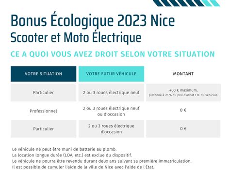Subvention Ville de Nice Bonus Ecologique 2024