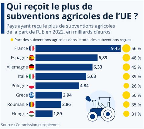 Subventions agricoles européennes