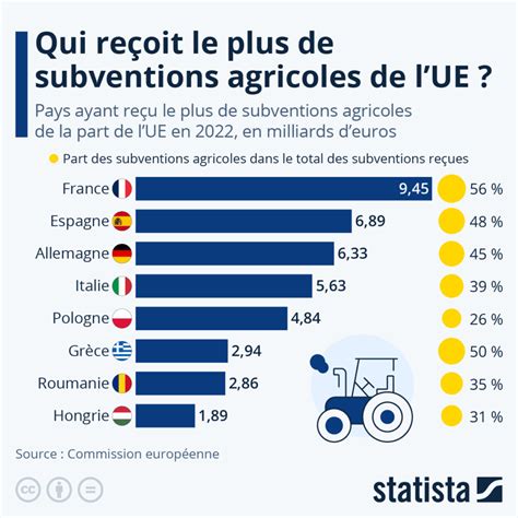 Subventions par pays