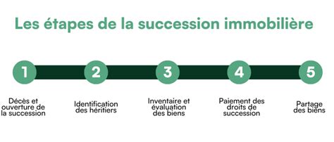 Succession immobilière
