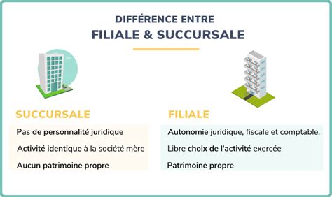 Succursale d'entreprise