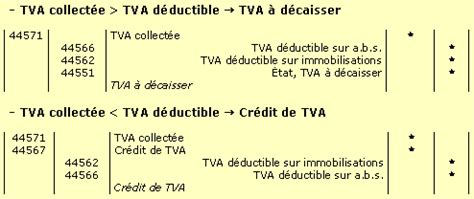 TVA à décaisser : définition et calcul