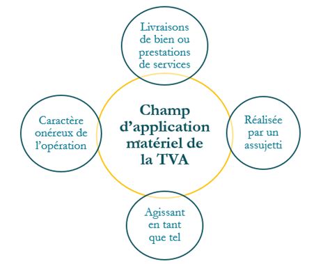 TVA Immobilière : Définition et Application