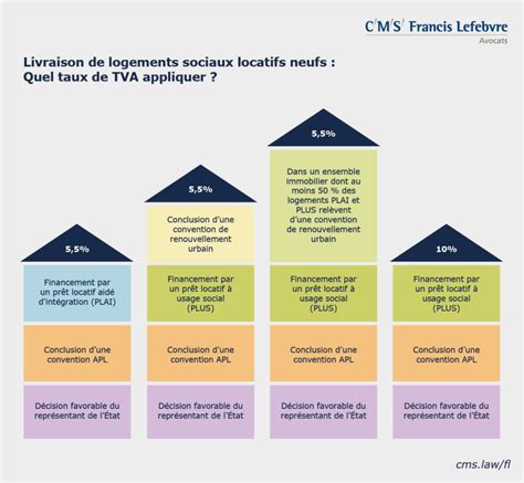 TVA Logement Social