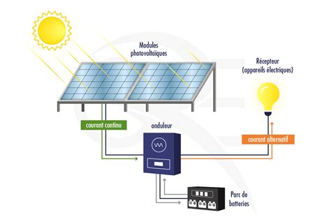 TVA Photovoltaïque Schéma Baisse