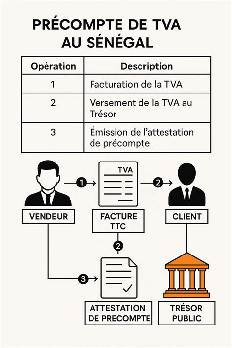 TVA au Sénégal