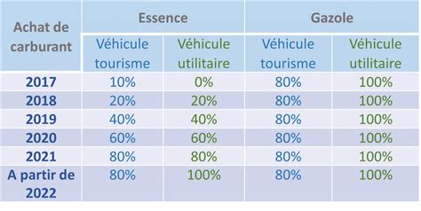 TVA déductible carburant