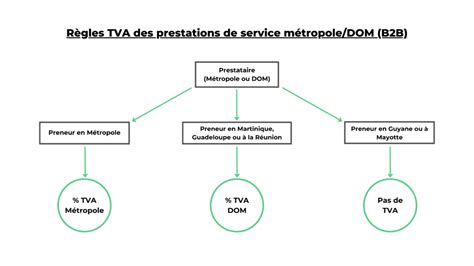 TVA dans les DOM