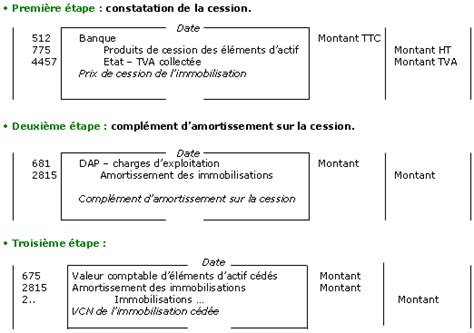 TVA et Cession d'Immobilisation