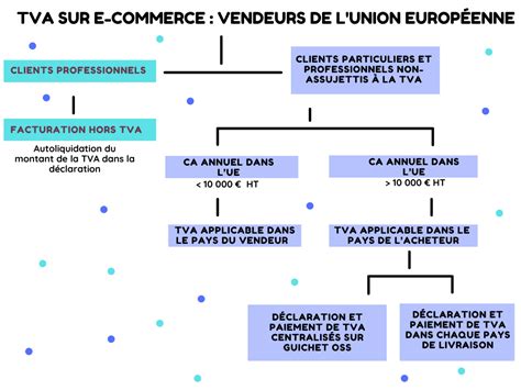 TVA et E-commerce