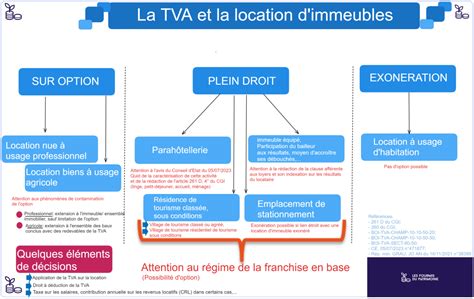 TVA et Location