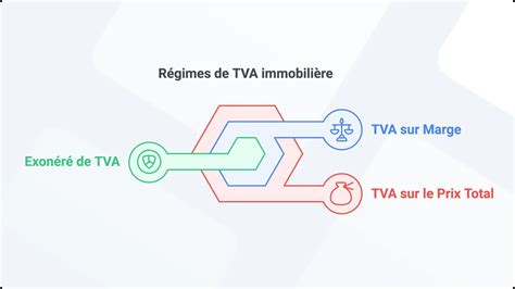 TVA et Marchand de Biens