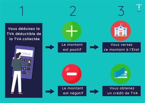 TVA et terrains à bâtir