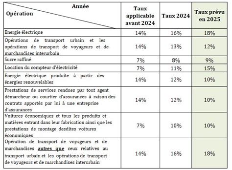 TVA et transport