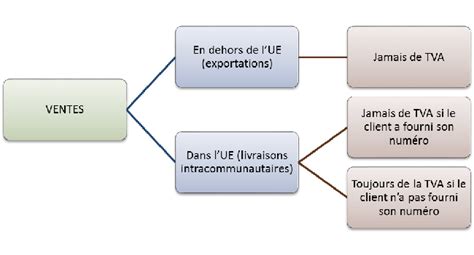 TVA intracommunautaire schéma