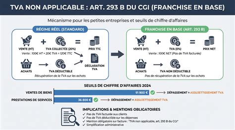 TVA non applicable art. 293 B du CGI