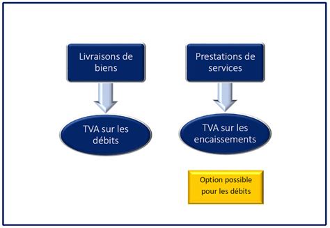 TVA sur encaissement