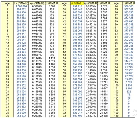 Table de mortalité TGF05 de l'Insee