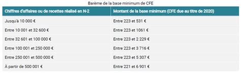 Tableau - Base minimale d'imposition CFE