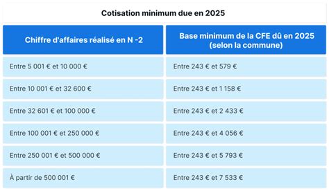 Tableau - Cotisation minimum due en 2025 en fonction du chiffre d'affaires de l'année N-2