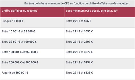 Tableau CFE