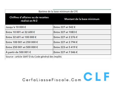 Tableau CFE minimum