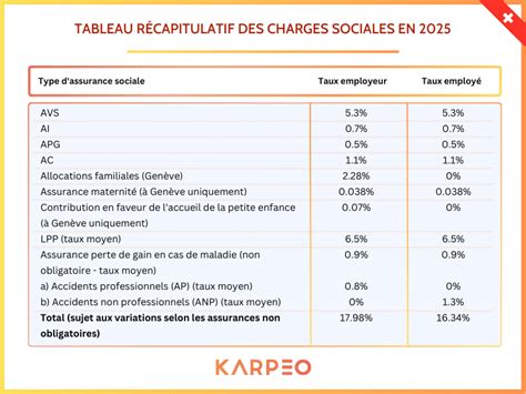 Tableau Charges Sociales