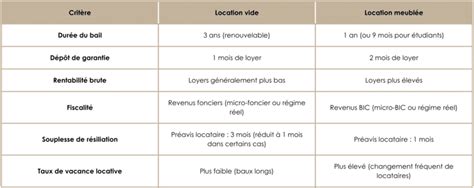 Tableau Comparatif Location Vide vs Location Meublée