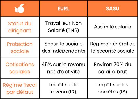 Tableau Comparatif SASU vs EURL