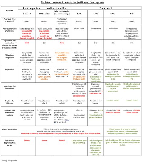 Tableau Comparatif des Statuts Juridiques