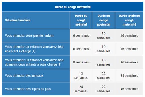 Tableau Congé maternité