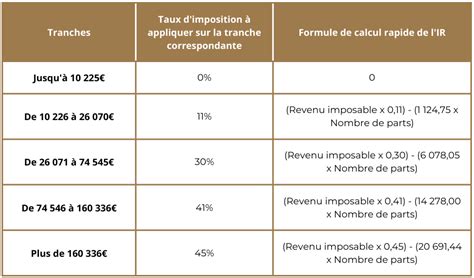 Tableau Fiscalité Chambres d'Hôtes