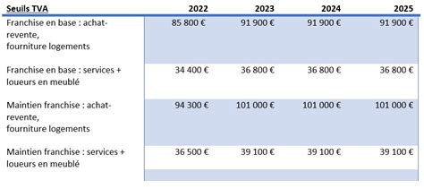 Tableau Franchise TVA