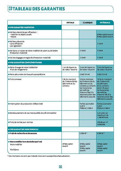 Tableau Récapitulatif des Garanties et Assurances