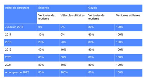 Tableau TVA carburant