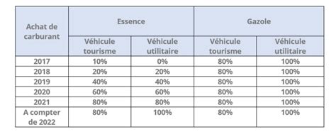 Tableau TVA déductible sur le carburant