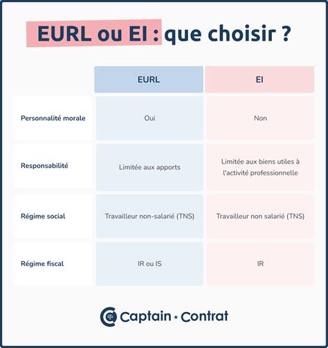 Tableau comparatif EI EIRL