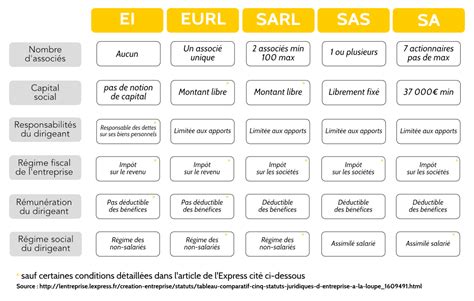 Tableau comparatif EI EURL SARL