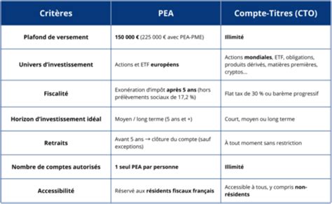 Tableau comparatif PEA et Compte-titres