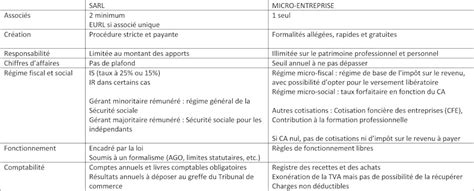 Tableau comparatif SARL et micro-entreprise