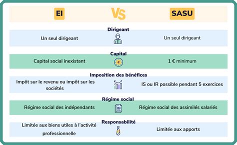 Tableau comparatif SASU ou micro-entreprise