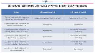 Tableau comparatif SCI IR et SCI IS