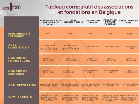 Tableau comparatif association fondation