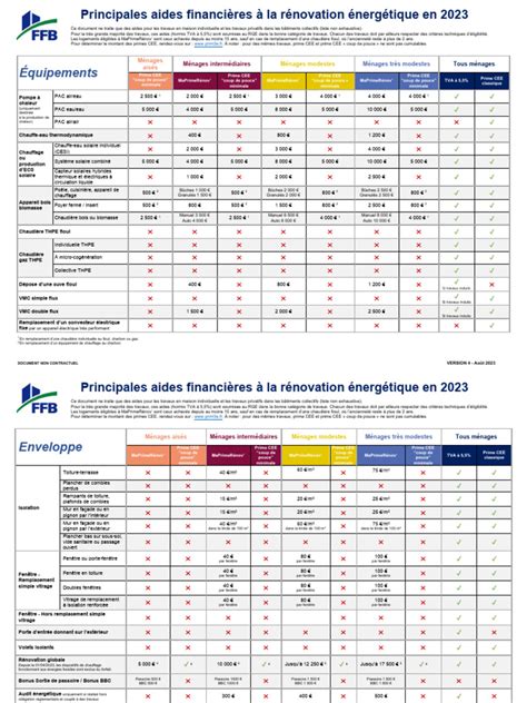 Tableau comparatif des aides financières pour l'installation d'une climatisation réversible