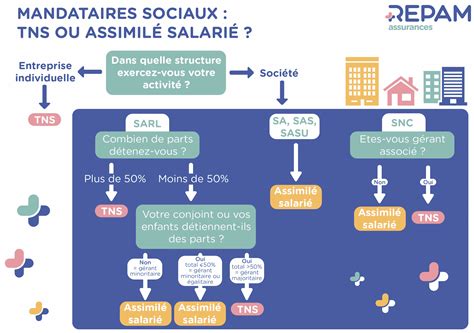 Tableau comparatif des cotisations sociales TNS et assimilés salariés