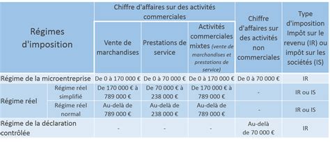 Tableau comparatif des régimes d'imposition simplifiés