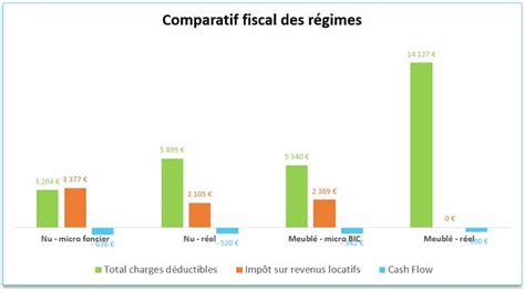 Tableau comparatif des régimes fiscaux